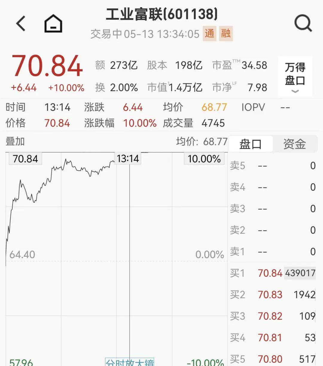 开云入口-1.4万亿巨头,直线涨停
